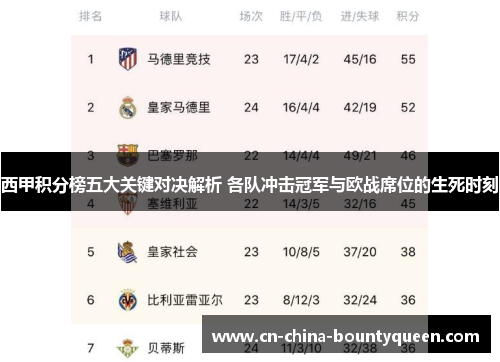 西甲积分榜五大关键对决解析 各队冲击冠军与欧战席位的生死时刻